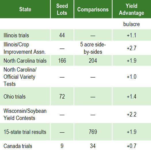 Summary of research trials comparing yield of soybean from professionally-grown seed vs. bin-run seed.