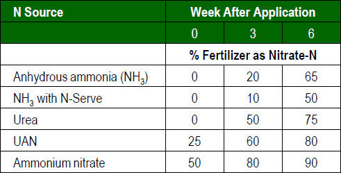 Amount of nitrogen fertilizer in the nitrate-N form 0