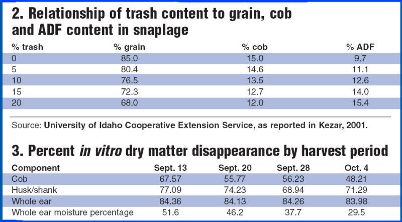 cob & ADF content in snaplage