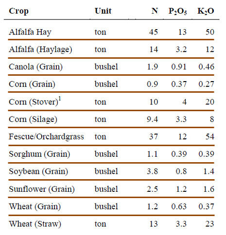 Nutrient removal in the harvest portion of major field crops.