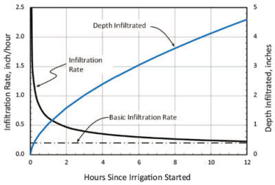Chart: Infiltration characteristics of a silt loam soil.