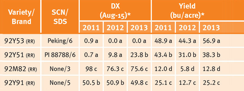 SCN resistance and SDS score effects on soybean yields in a 2011-2013 DuPont Pioneer/Michigan State University study.