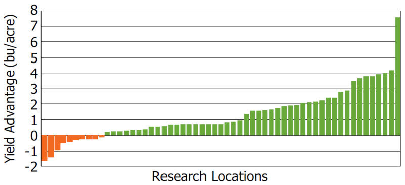 Chart showing EverGol Energy + FST/IST + PPST 2030 yield advantage vs. non-treated checks at 57 replicated research locations.