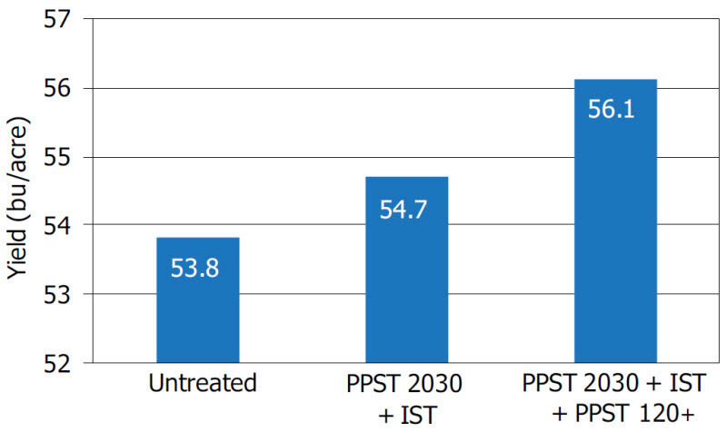 Chart showing average yield of seed treatments across 16 testing locations in 2012.