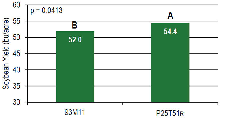 Average yield of Pioneer® variety 93M11 (R) and Pioneer® variety P25T51R (R).