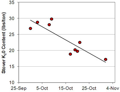 Decline in corn stover K2O content observed during 2010 DuPont stover test harvest in Iowa.