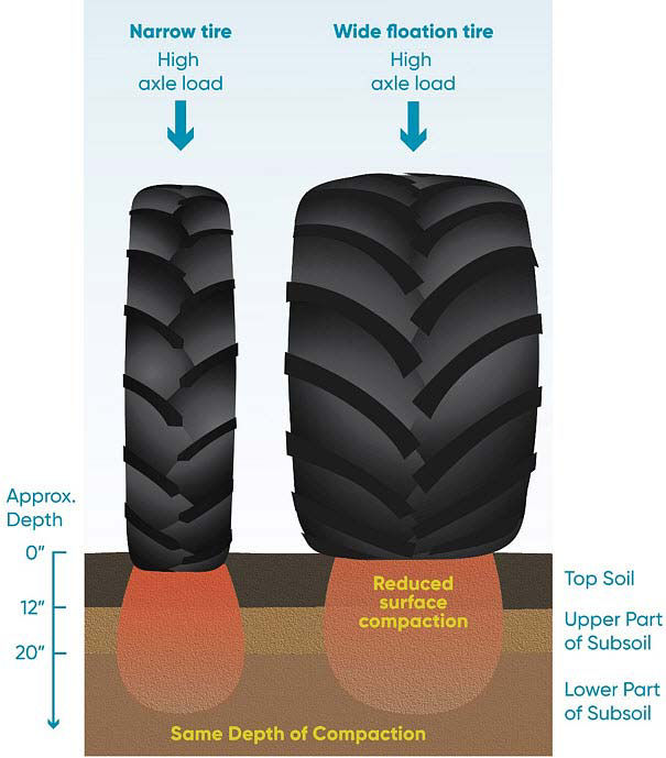 Illustration comparing soil compaction depth from narrow and wide tires with the same high axle loads.