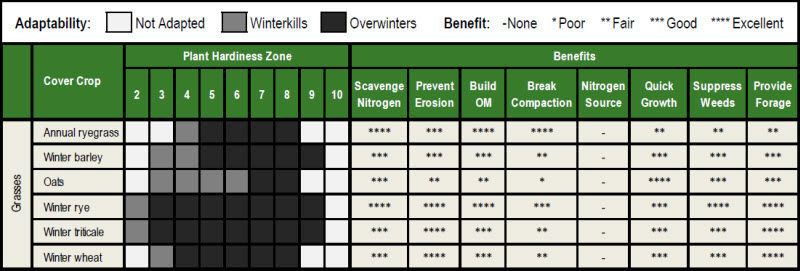 Geographic adaptation and benefit ratings for common grass cover crops used in corn and soybean cropping systems.