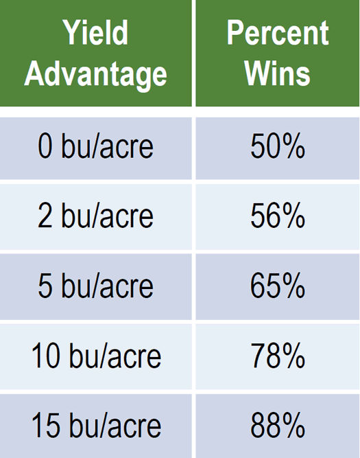 Yield advantage/percent wins.