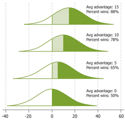 Distribution of yield advantage.