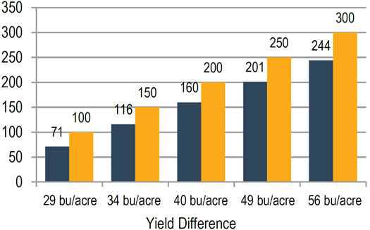 Grain yield difference needed to be significant (0.05 probability) in a single environment.