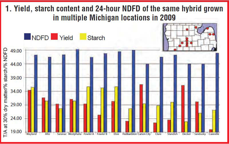 starch content and 24-hour neutral detergent fiber digestibility (NDFD) of the same hybrid grown in 14 locations in Michigan in 2009.