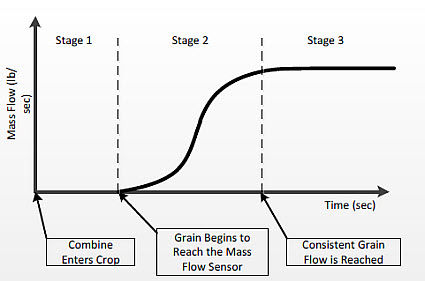 Diagram of measuring grain flow through a combine.