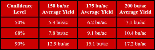 Minimum Distinguishable Yield Monitor Yields in Test Plots
