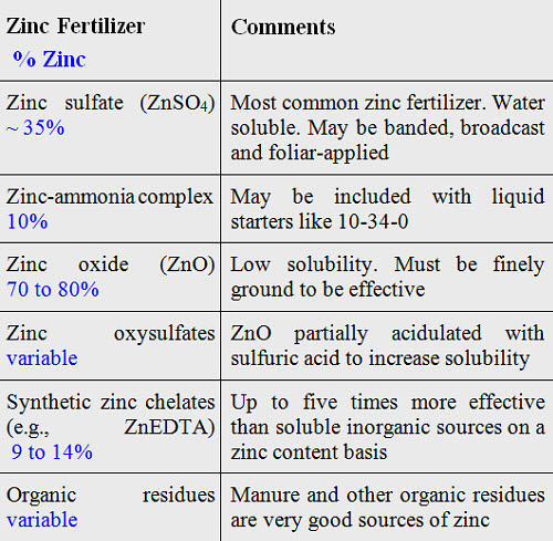 Common zinc fertilizer sources.