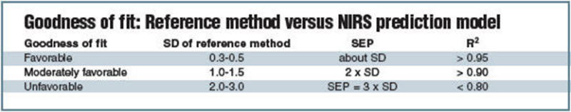 Table - Goodness of fit - Reference method versus NIRS prediction model