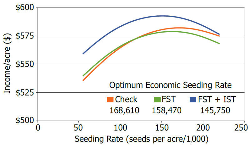 Chart showing optimum economic soybean seeding rates for early planting dates influenced by seed treatments in a 3-year study.