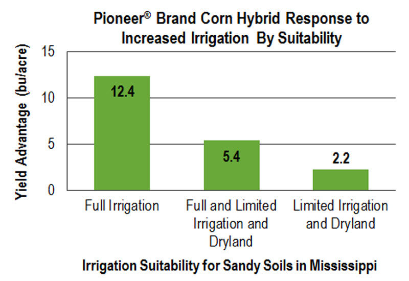 Chart: Pioneer® Brand Corn Hybrid Response to Increased Irrigation By Suitability