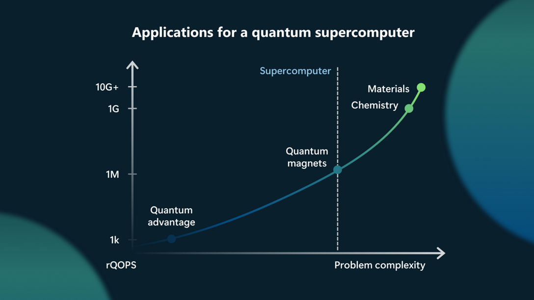Graph of problem complexity vs. rQOPS showing an exponentially increasing curve. Chemistry and materials science are beyond what is possible for a supercomputer on this graph