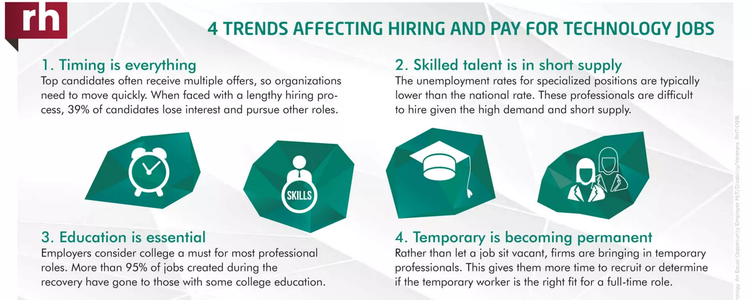 An infographic on trends affecting hiring and pay for technology jobs