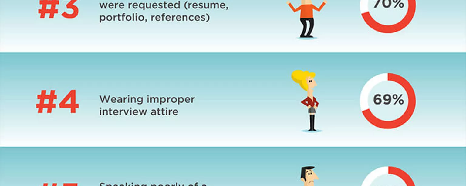 An infographic featuring the results of a survey from The Creative Group on deal  breakers in job interviews