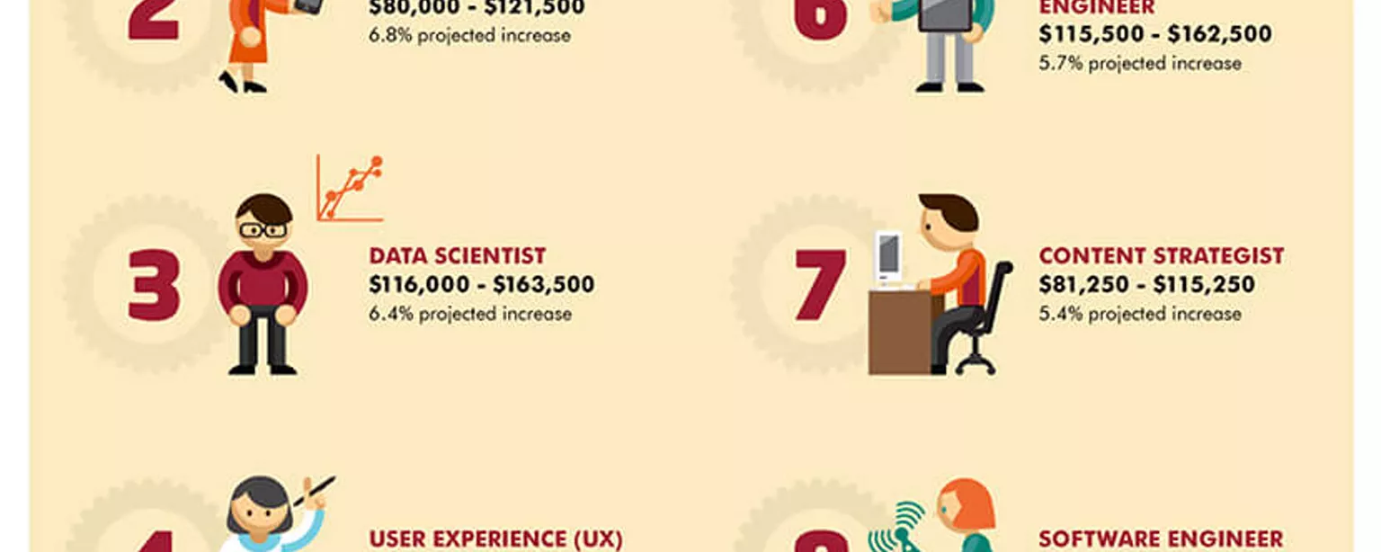 An infographic featuring eight creative and tech positions with rising starting salaries  for 2017