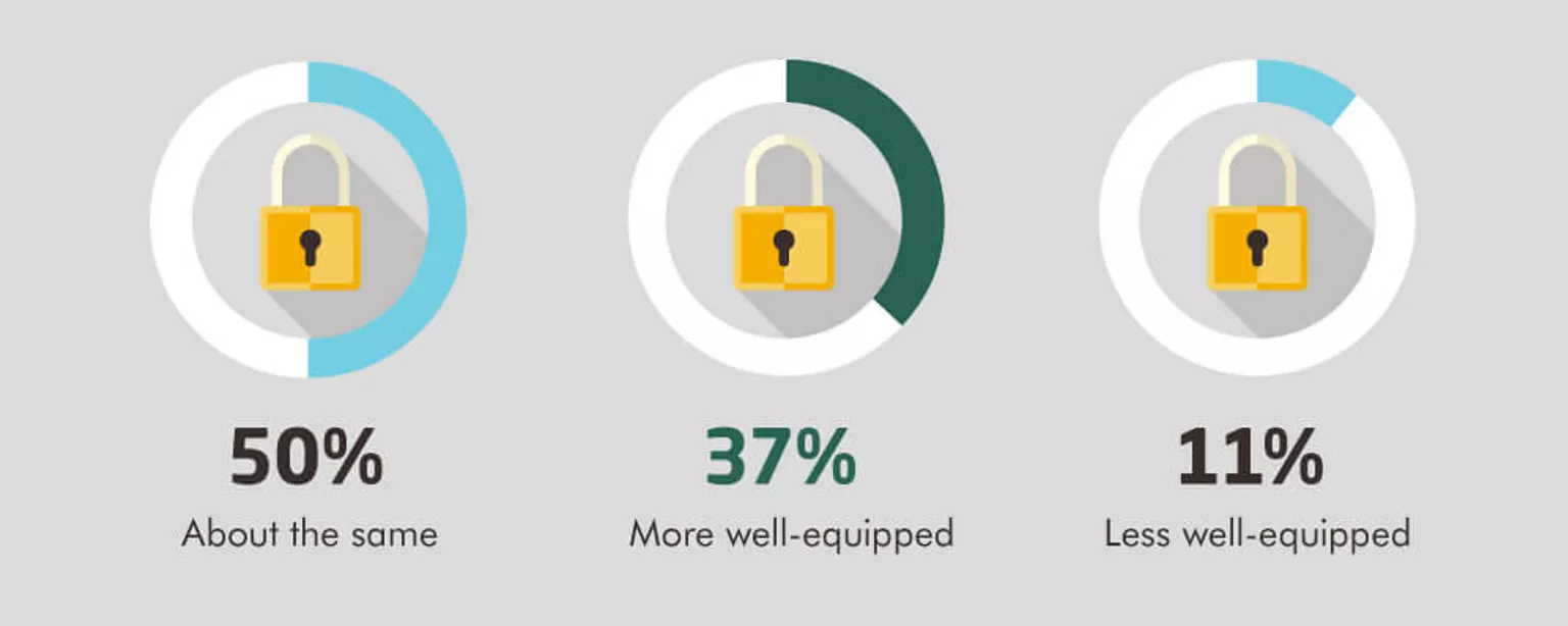 An infographic featuring results of a Robert Half Technology survey on data security