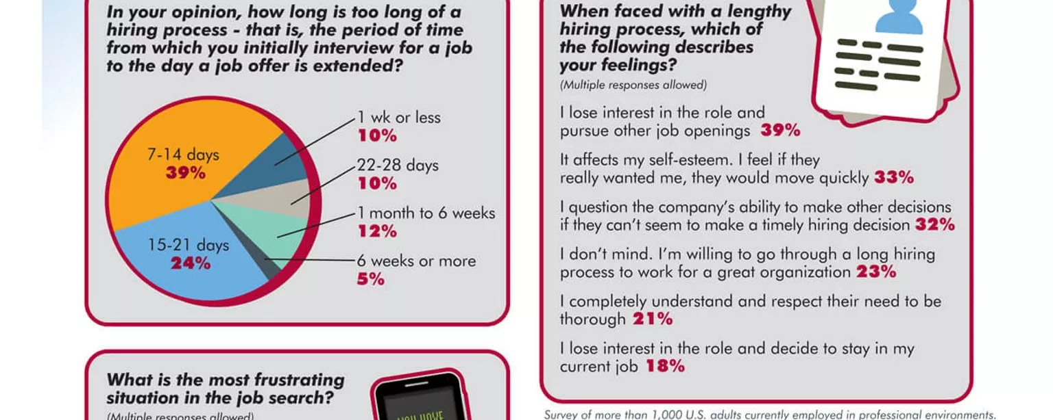 Infographic featuring results of a survey of professionals on timing issues during the  job search