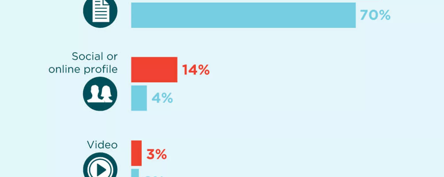 An infographic featuring the results of a survey from The Creative Group about  preferred resume formats