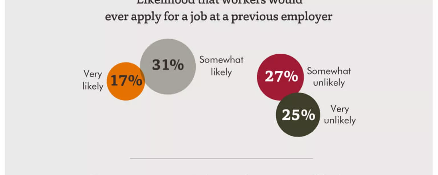 An infographic featuring the results of an Accountemps survey on HR managers who  say they would hire a former employee, and workers who would apply for a job at a  previous employer