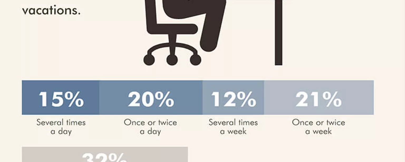 An infographic summarizing the results of a survey on CFOs checking in with the  office while on summer vacation