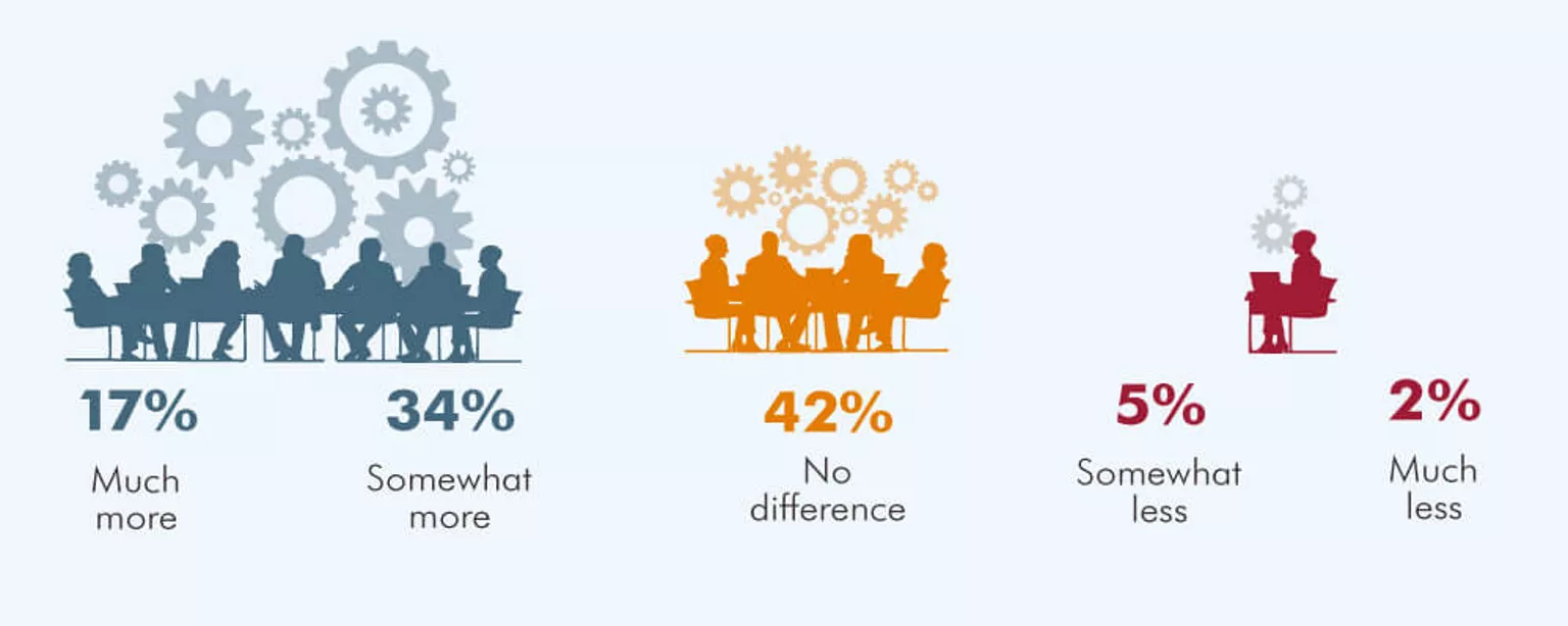 An infographic featuring results of a survey on CFO-CIO collaboration