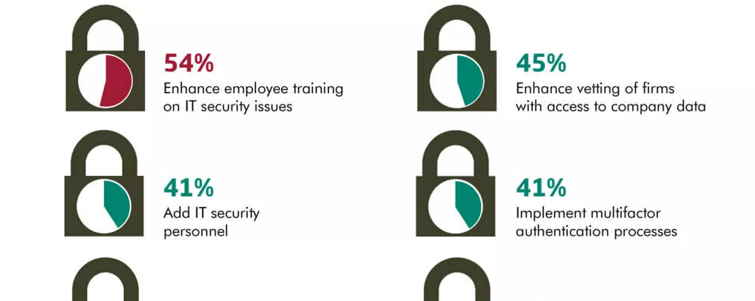 Infographic featuring results of a survey on measures tech executives implemented to  beef up security in 2015
