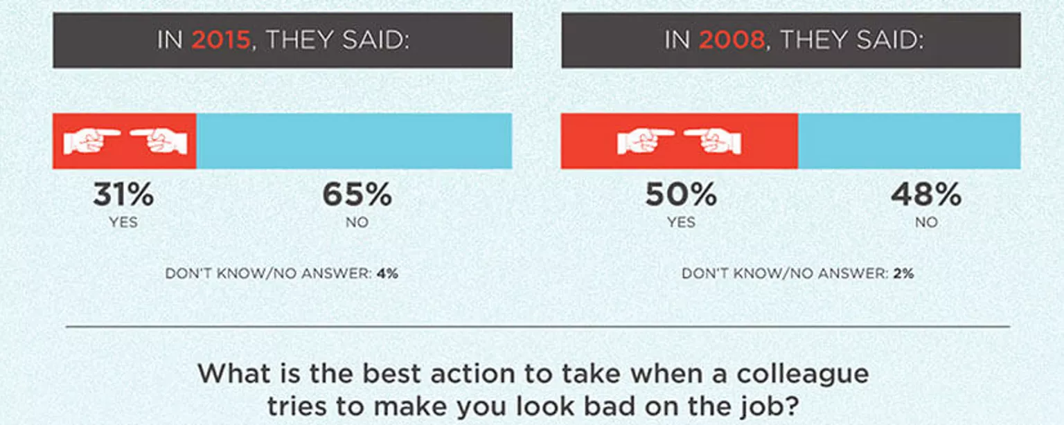 An infographic featuring results of two surveys by The Creative Group about coworker sabotage 