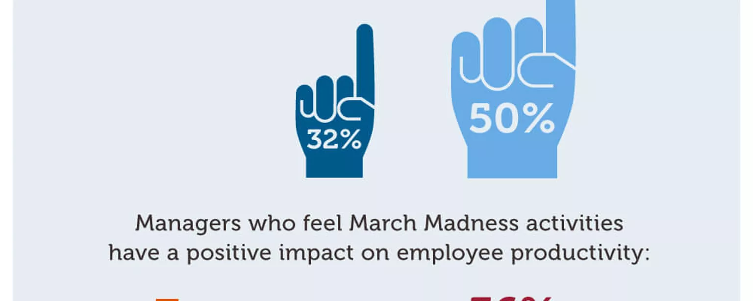 An infographic featuring the results of an OfficeTeam survey about the effect of  March Madness activities in the workplace