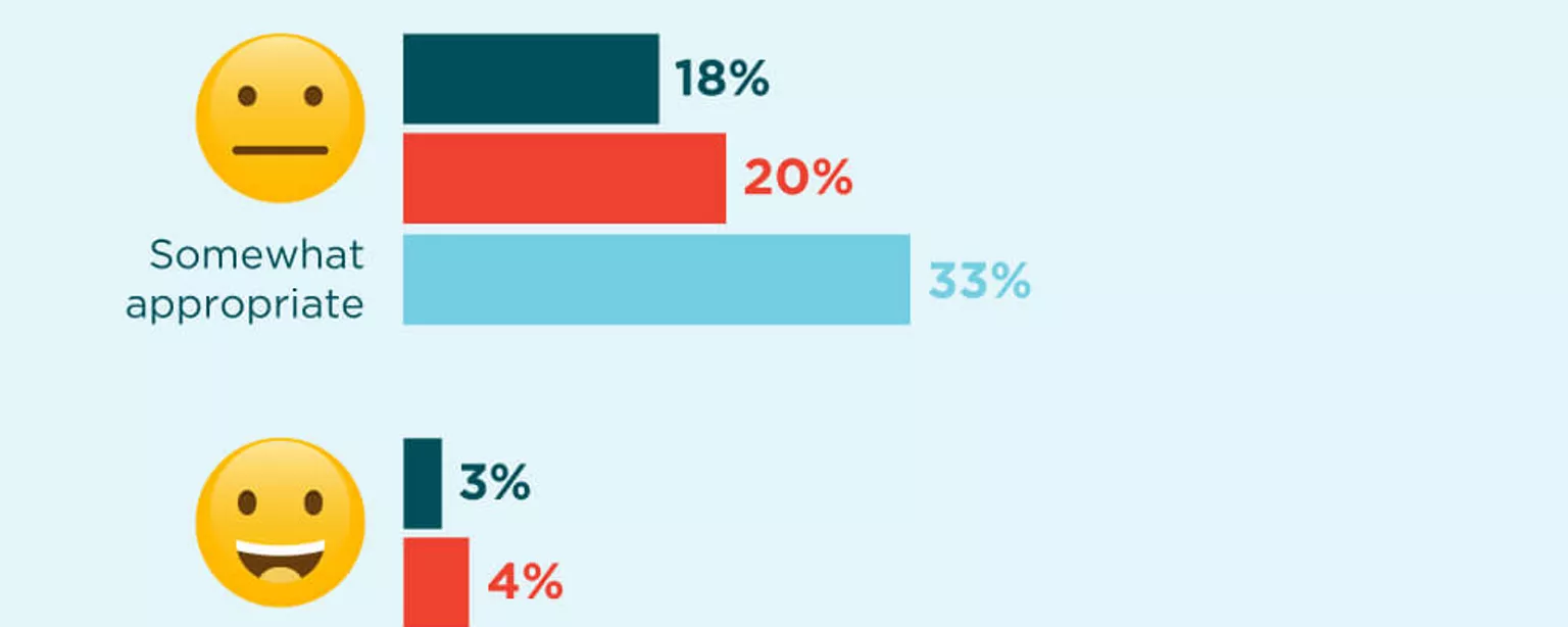 An infographic featuring the results of a survey from The Creative Group about using  emojis and emoticons in the workplace