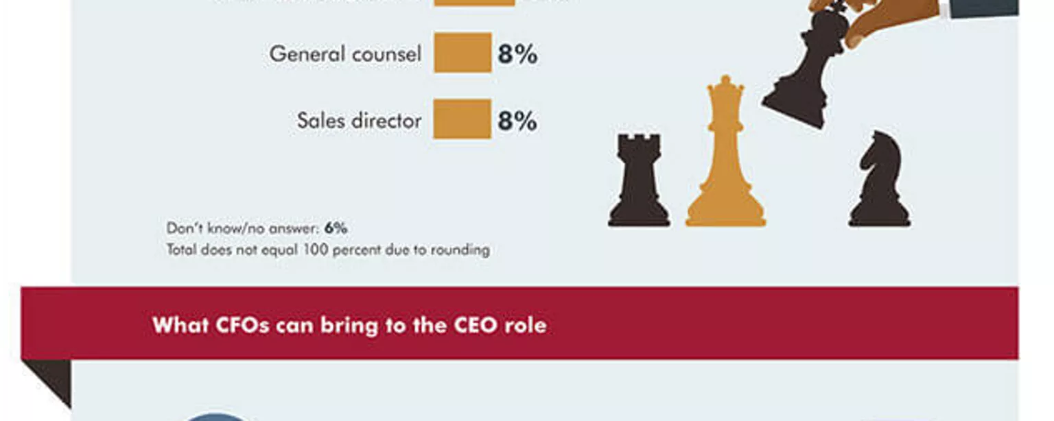 An infographic featuring results of a Robert Half Management Resources survey on  CFOs who aspire to become CEOs