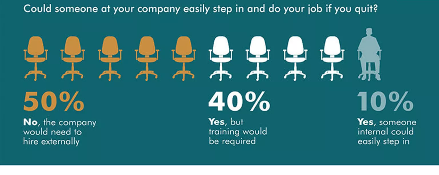 An infographic featuring results of a Robert Half Management Resources survey on  succession planning