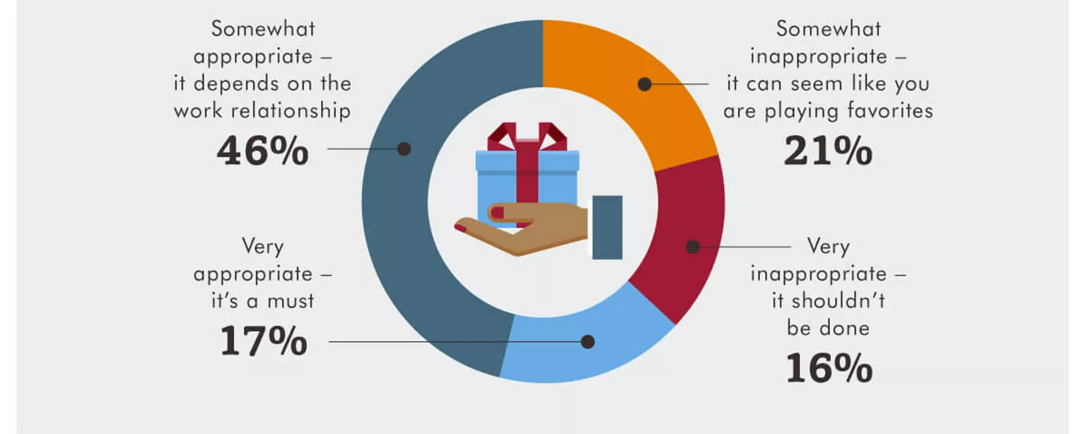 An infographic featuring the results of an Accountemps survey on gift-giving in the workplace