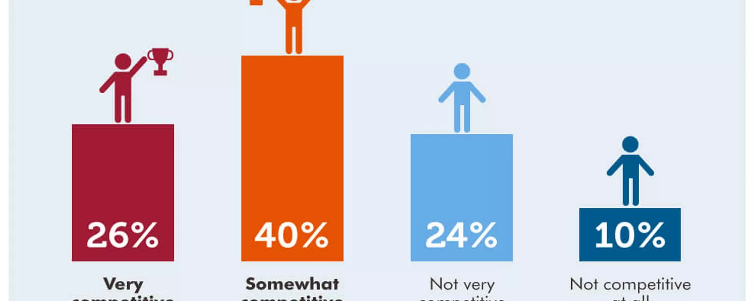 An infographic from OfficeTeam featuring results from a survey on competitiveness in  the workplace 