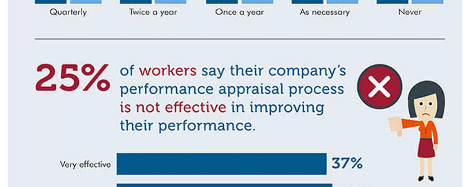 An infographic featuring the results of OfficeTeam surveys about the effectiveness of performance appraisals