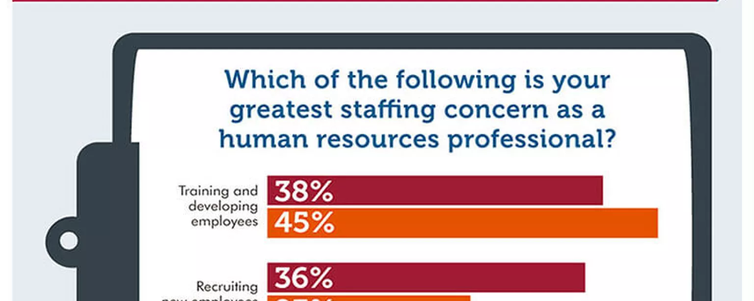 An infographic featuring results from OfficeTeam surveys of the challenges and concerns of human resources professionals