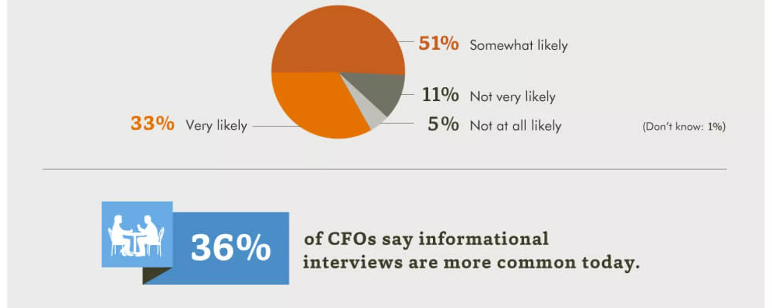 An infographic featuring results of an Accountemps survey of CFOs on informational interviews