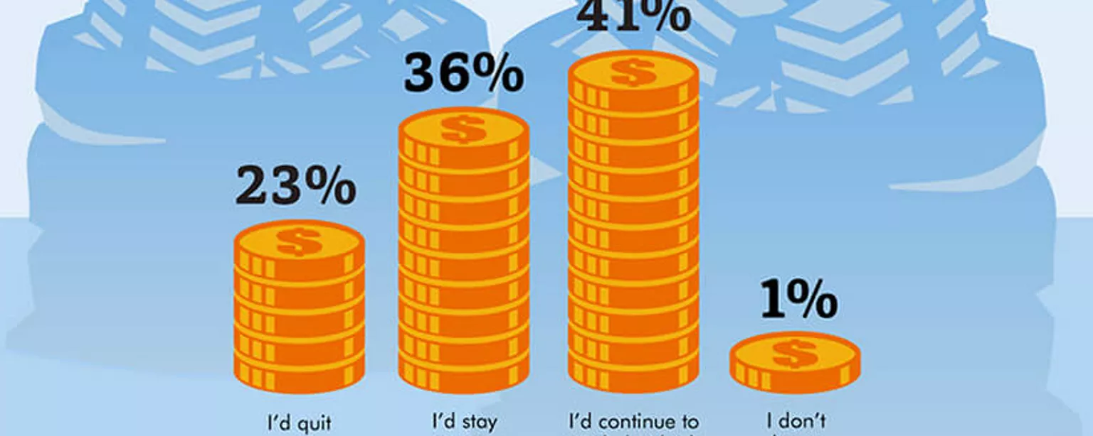 An infographic featuring results of an Accountemps survey on whether workers would keep their jobs if they came into sudden wealth