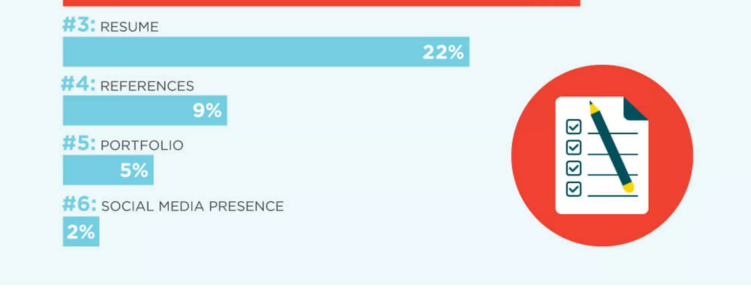 An infographic featuring the results of a survey about what marketing and advertising executives say most matters for candidates applying for an entry-level job