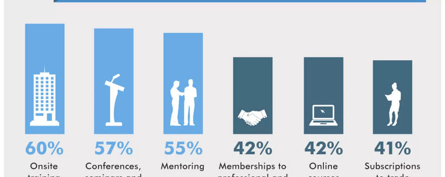 Infographic featuring results of a survey of CFOs on millennial readiness to assume leadership positions