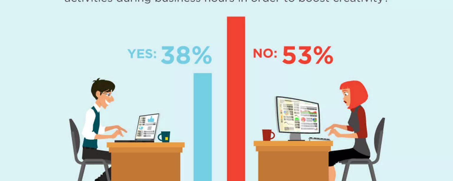 An infographic featuring the results of a survey on how much time managers say  employees should get for side projects during business hours