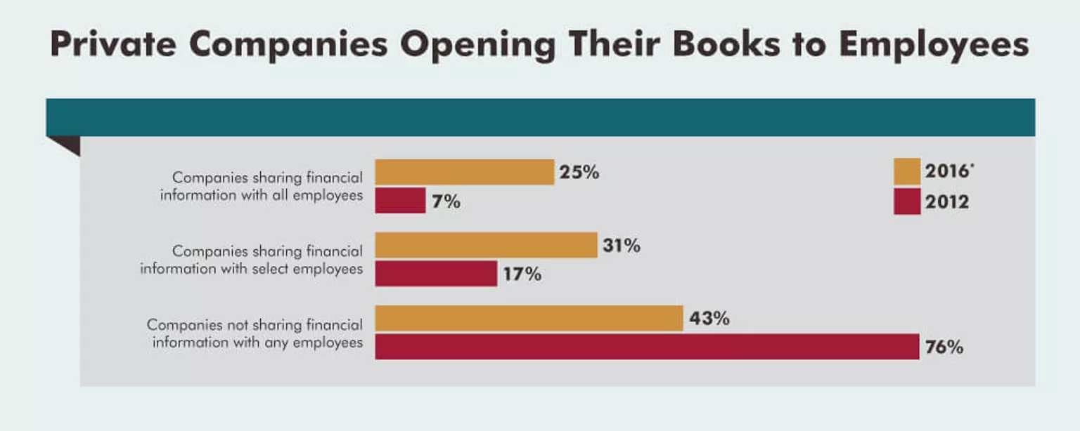 An infographic featuring results of a Robert Half Management Resources survey on  private companies sharing financial information with employees