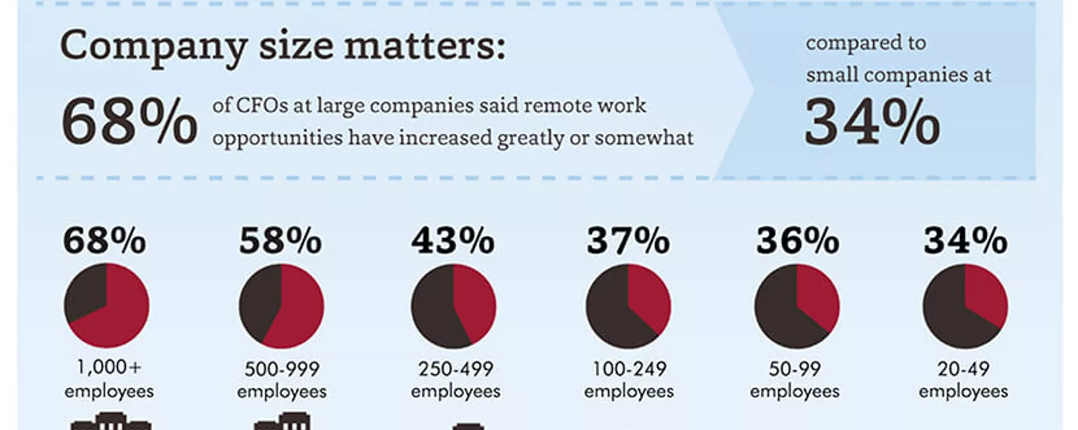 An infographic from Accountemps about trends in remote work opportunities