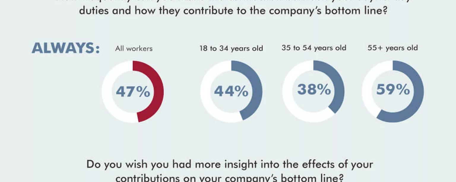 An infographic featuring results of a Robert Half Management Resources survey on  workers who want to better know how they help the company’s bottom line